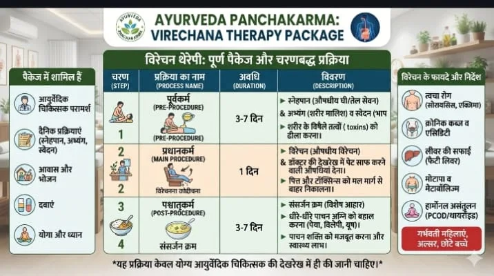 Virechana Therapy Package therapy at Sansiddhi Wellness